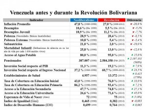 Estadisticas-Venezuela-antes-y-durante-la-Revolucion-Bolivariana-600x450
